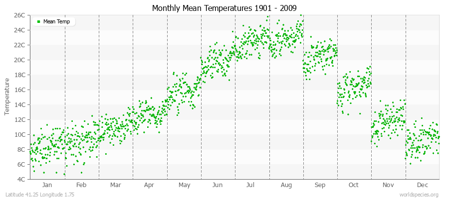 Monthly Mean Temperatures 1901 - 2009 (Metric) Latitude 41.25 Longitude 1.75