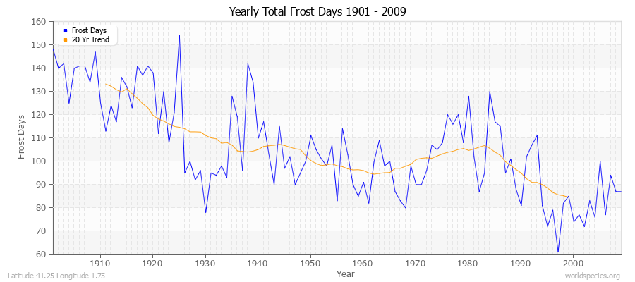 Yearly Total Frost Days 1901 - 2009 Latitude 41.25 Longitude 1.75