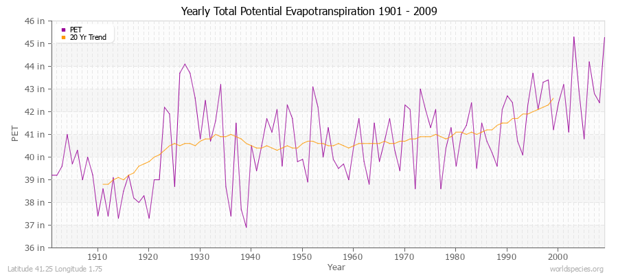 Yearly Total Potential Evapotranspiration 1901 - 2009 (English) Latitude 41.25 Longitude 1.75