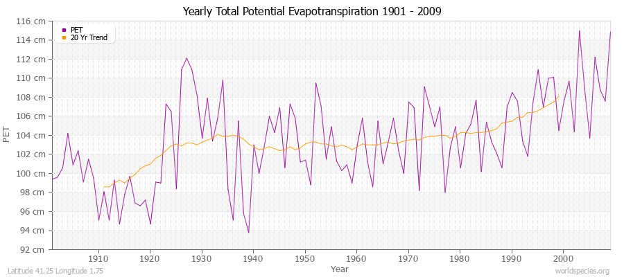 Yearly Total Potential Evapotranspiration 1901 - 2009 (Metric) Latitude 41.25 Longitude 1.75