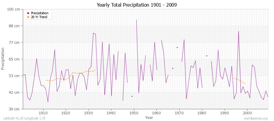 Yearly Total Precipitation 1901 - 2009 (Metric) Latitude 41.25 Longitude 1.75