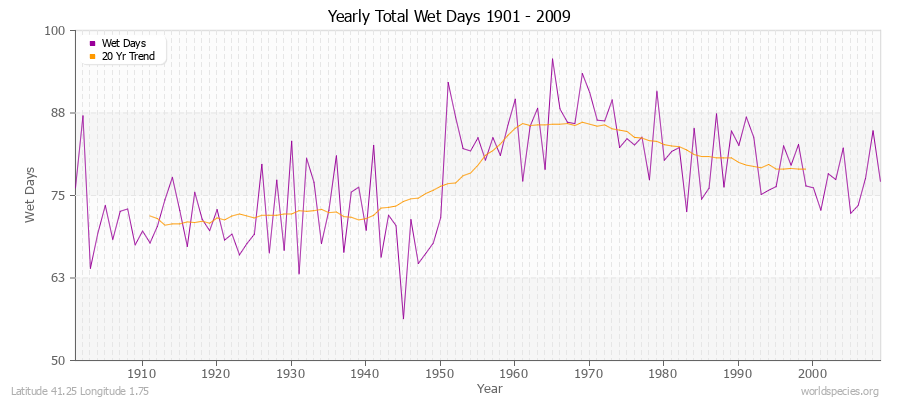 Yearly Total Wet Days 1901 - 2009 Latitude 41.25 Longitude 1.75