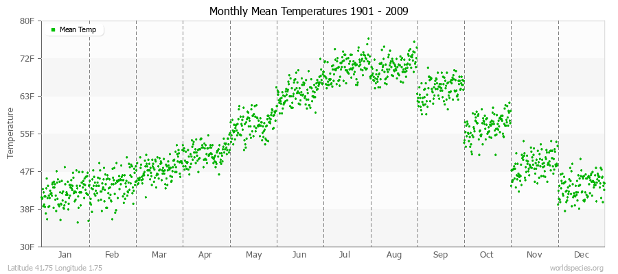 Monthly Mean Temperatures 1901 - 2009 (English) Latitude 41.75 Longitude 1.75