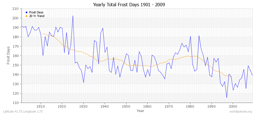 Yearly Total Frost Days 1901 - 2009 Latitude 41.75 Longitude 1.75