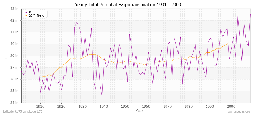 Yearly Total Potential Evapotranspiration 1901 - 2009 (English) Latitude 41.75 Longitude 1.75