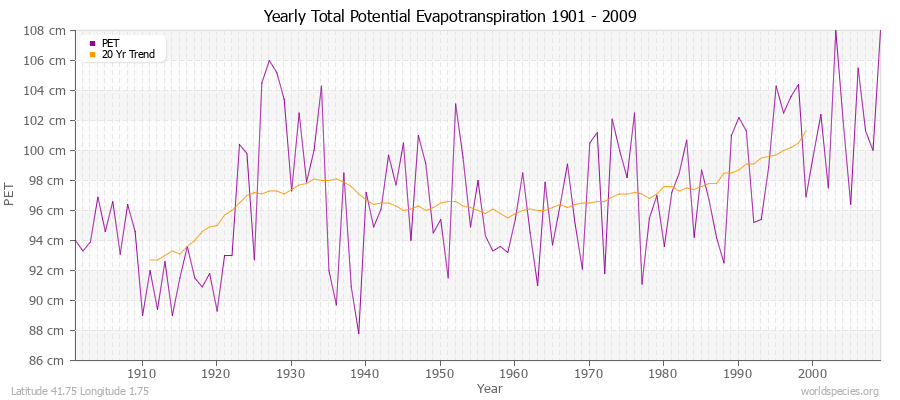 Yearly Total Potential Evapotranspiration 1901 - 2009 (Metric) Latitude 41.75 Longitude 1.75