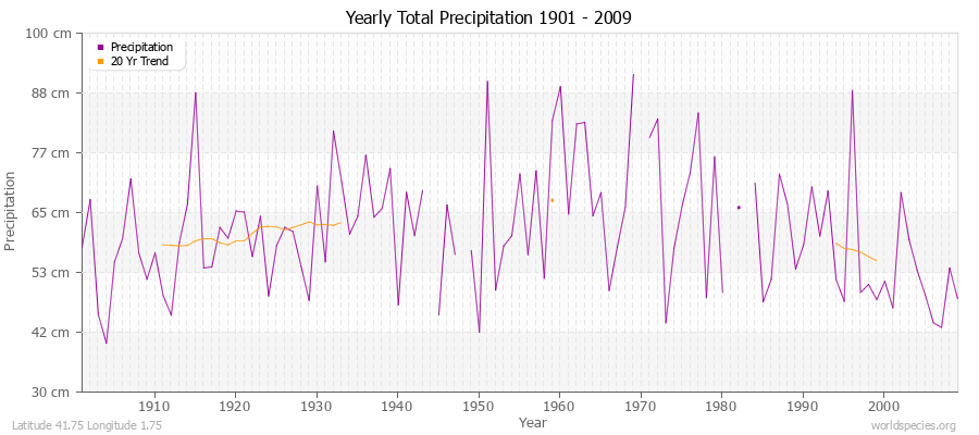 Yearly Total Precipitation 1901 - 2009 (Metric) Latitude 41.75 Longitude 1.75