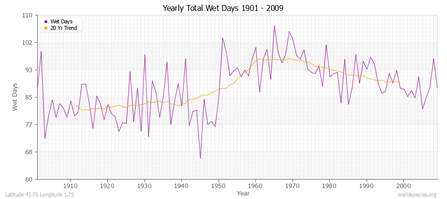 Yearly Total Wet Days 1901 - 2009 Latitude 41.75 Longitude 1.75