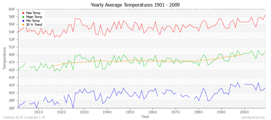 Yearly Average Temperatures 2010 - 2009 (English) Latitude 42.25 Longitude 1.75