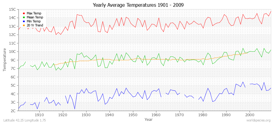Yearly Average Temperatures 2010 - 2009 (Metric) Latitude 42.25 Longitude 1.75