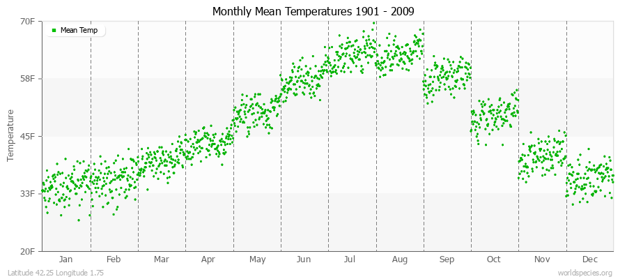 Monthly Mean Temperatures 1901 - 2009 (English) Latitude 42.25 Longitude 1.75