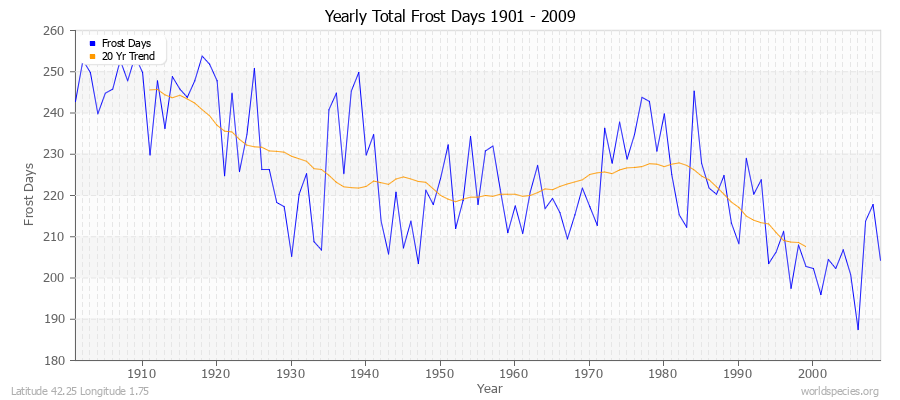 Yearly Total Frost Days 1901 - 2009 Latitude 42.25 Longitude 1.75