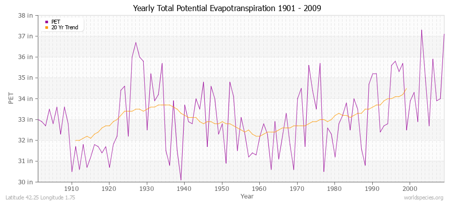 Yearly Total Potential Evapotranspiration 1901 - 2009 (English) Latitude 42.25 Longitude 1.75