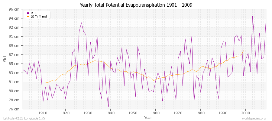 Yearly Total Potential Evapotranspiration 1901 - 2009 (Metric) Latitude 42.25 Longitude 1.75