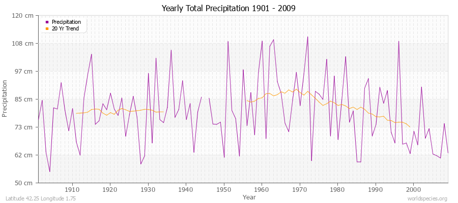 Yearly Total Precipitation 1901 - 2009 (Metric) Latitude 42.25 Longitude 1.75