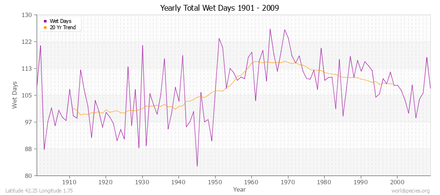 Yearly Total Wet Days 1901 - 2009 Latitude 42.25 Longitude 1.75