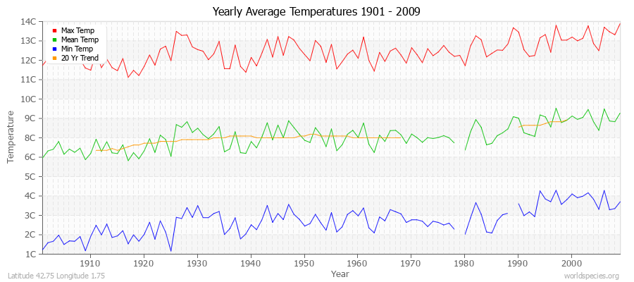 Yearly Average Temperatures 2010 - 2009 (Metric) Latitude 42.75 Longitude 1.75