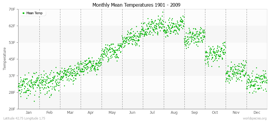 Monthly Mean Temperatures 1901 - 2009 (English) Latitude 42.75 Longitude 1.75