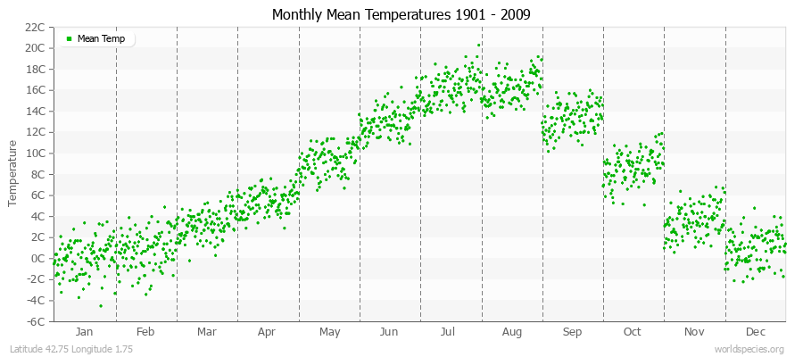 Monthly Mean Temperatures 1901 - 2009 (Metric) Latitude 42.75 Longitude 1.75