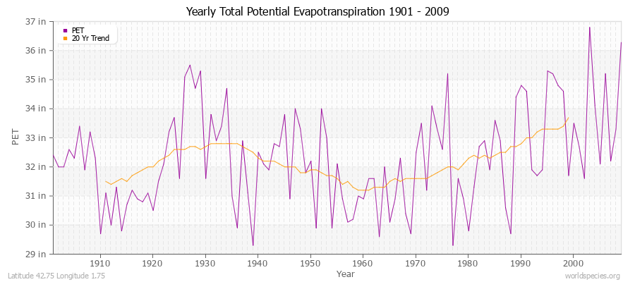 Yearly Total Potential Evapotranspiration 1901 - 2009 (English) Latitude 42.75 Longitude 1.75