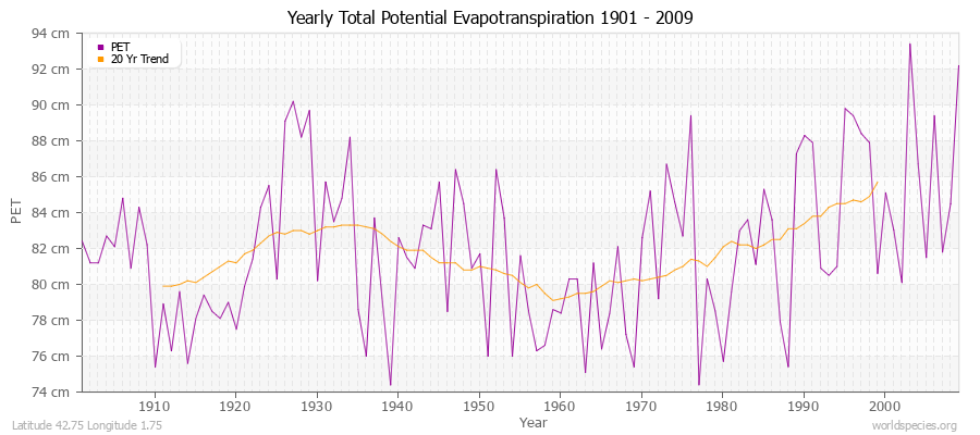 Yearly Total Potential Evapotranspiration 1901 - 2009 (Metric) Latitude 42.75 Longitude 1.75