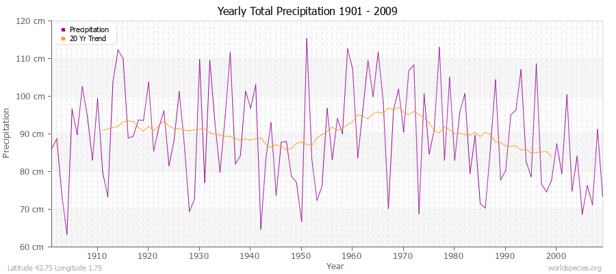 Yearly Total Precipitation 1901 - 2009 (Metric) Latitude 42.75 Longitude 1.75