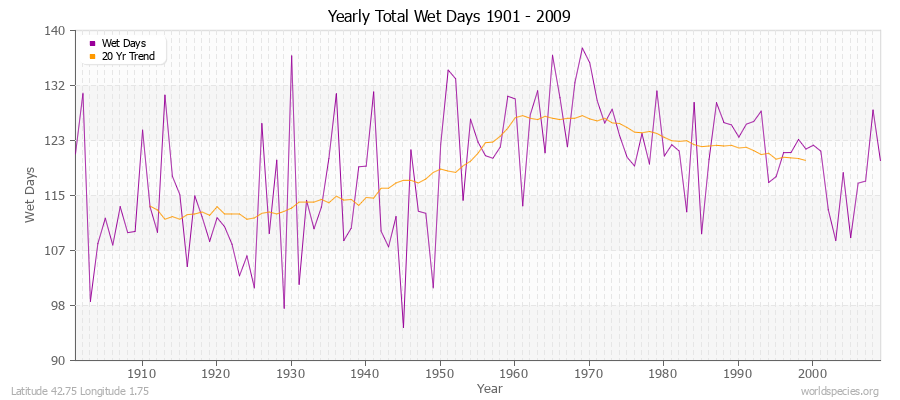 Yearly Total Wet Days 1901 - 2009 Latitude 42.75 Longitude 1.75