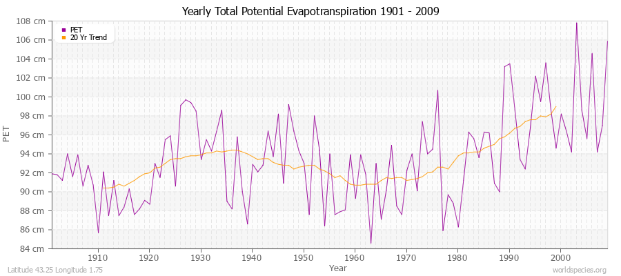 Yearly Total Potential Evapotranspiration 1901 - 2009 (Metric) Latitude 43.25 Longitude 1.75