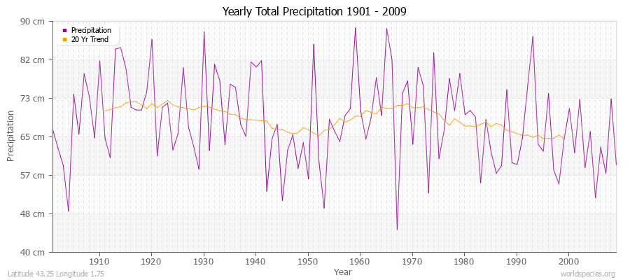 Yearly Total Precipitation 1901 - 2009 (Metric) Latitude 43.25 Longitude 1.75