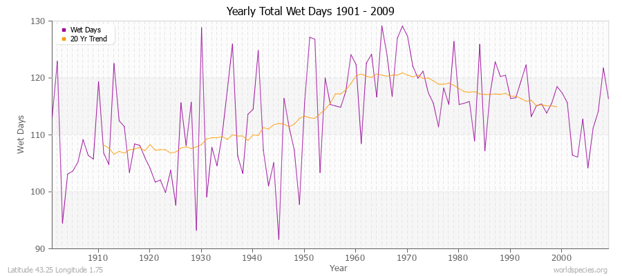 Yearly Total Wet Days 1901 - 2009 Latitude 43.25 Longitude 1.75