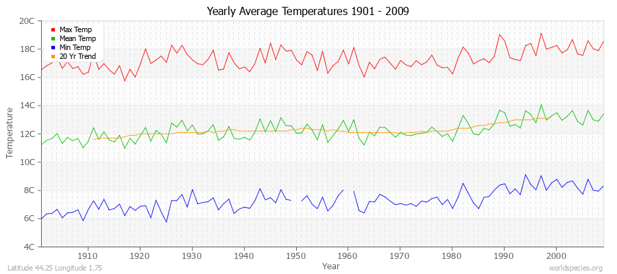 Yearly Average Temperatures 2010 - 2009 (Metric) Latitude 44.25 Longitude 1.75