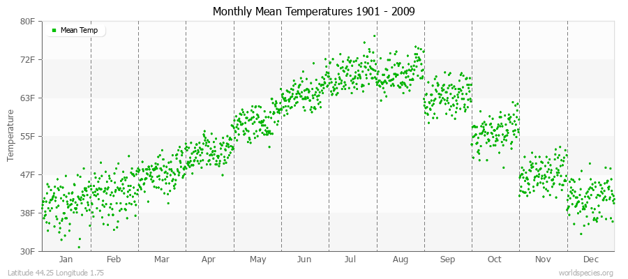 Monthly Mean Temperatures 1901 - 2009 (English) Latitude 44.25 Longitude 1.75