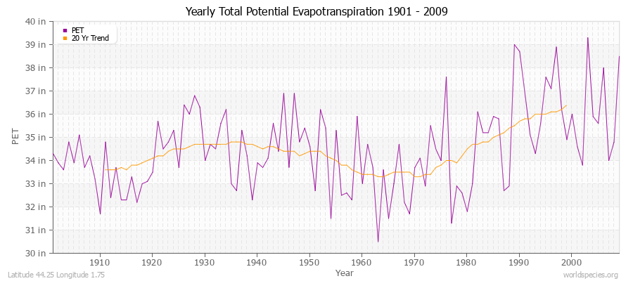 Yearly Total Potential Evapotranspiration 1901 - 2009 (English) Latitude 44.25 Longitude 1.75