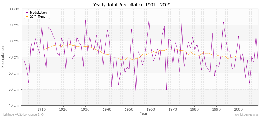 Yearly Total Precipitation 1901 - 2009 (Metric) Latitude 44.25 Longitude 1.75