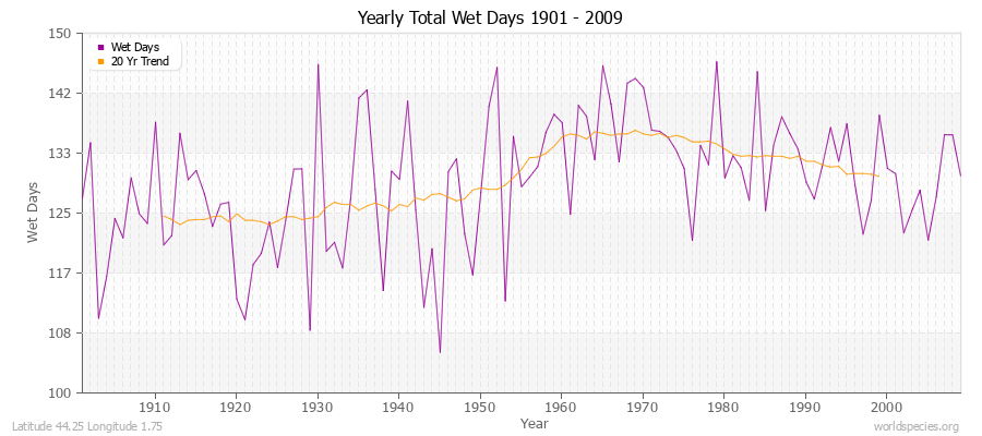 Yearly Total Wet Days 1901 - 2009 Latitude 44.25 Longitude 1.75