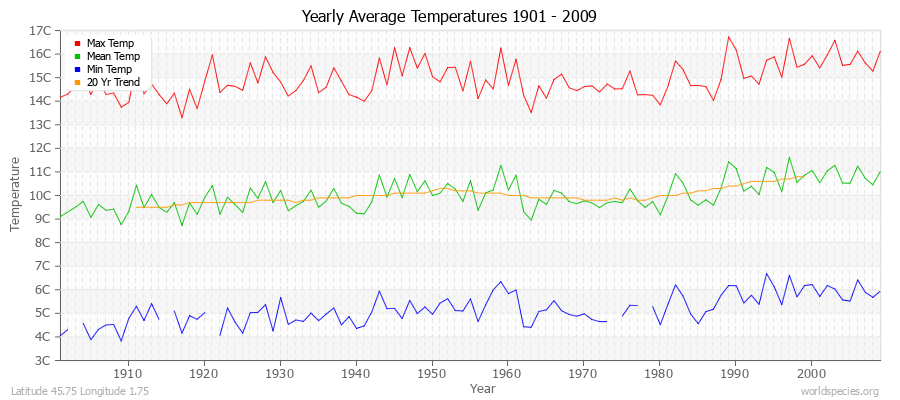 Yearly Average Temperatures 2010 - 2009 (Metric) Latitude 45.75 Longitude 1.75