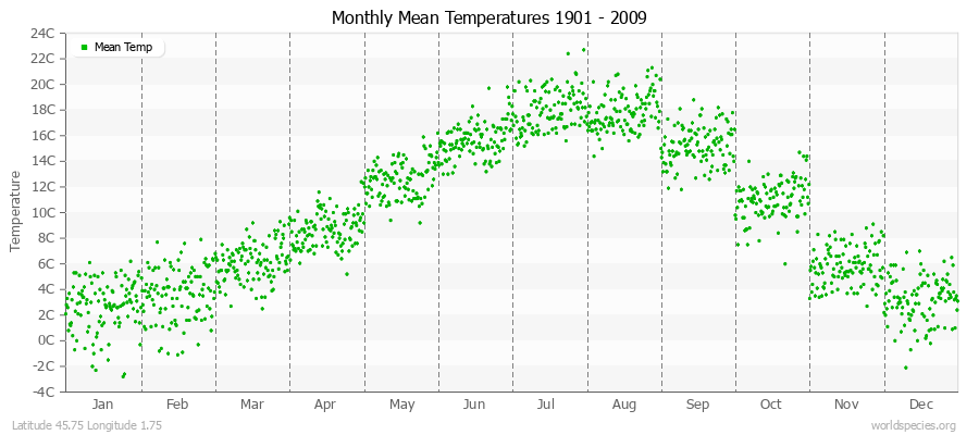 Monthly Mean Temperatures 1901 - 2009 (Metric) Latitude 45.75 Longitude 1.75