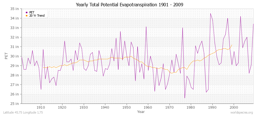 Yearly Total Potential Evapotranspiration 1901 - 2009 (English) Latitude 45.75 Longitude 1.75