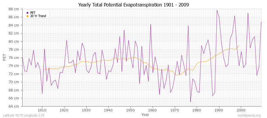 Yearly Total Potential Evapotranspiration 1901 - 2009 (Metric) Latitude 45.75 Longitude 1.75