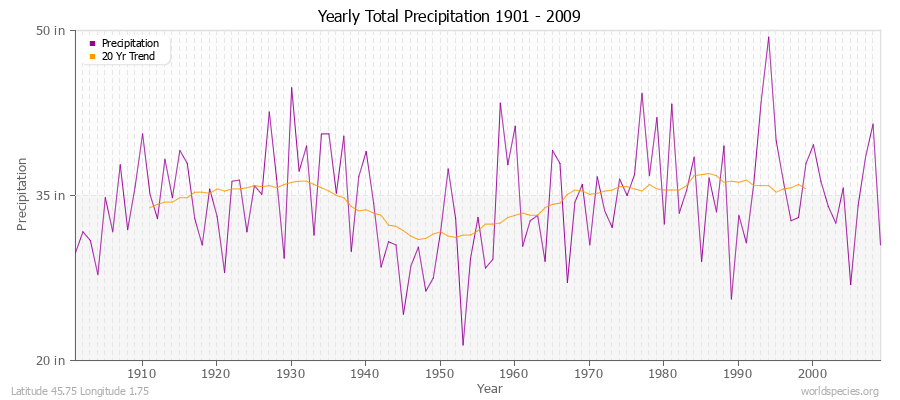 Yearly Total Precipitation 1901 - 2009 (English) Latitude 45.75 Longitude 1.75