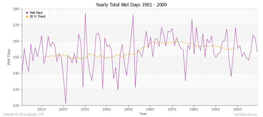 Yearly Total Wet Days 1901 - 2009 Latitude 45.75 Longitude 1.75