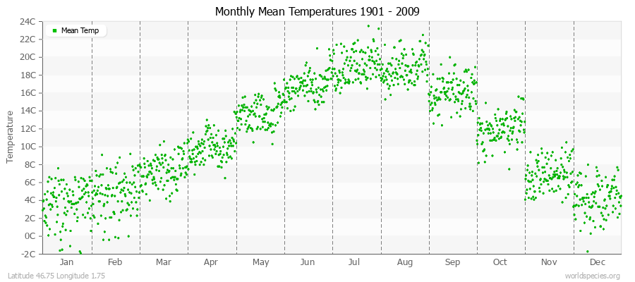 Monthly Mean Temperatures 1901 - 2009 (Metric) Latitude 46.75 Longitude 1.75