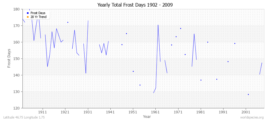 Yearly Total Frost Days 1902 - 2009 Latitude 46.75 Longitude 1.75