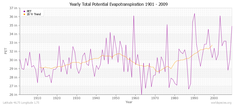 Yearly Total Potential Evapotranspiration 1901 - 2009 (English) Latitude 46.75 Longitude 1.75