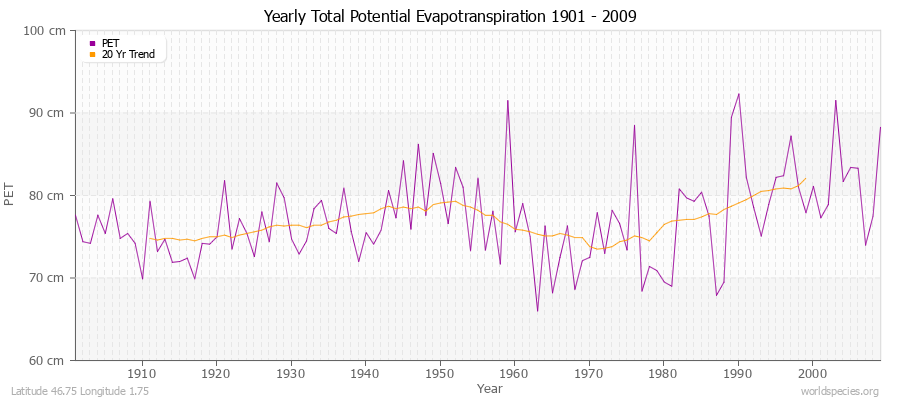 Yearly Total Potential Evapotranspiration 1901 - 2009 (Metric) Latitude 46.75 Longitude 1.75