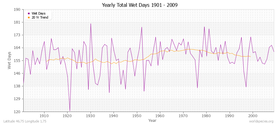 Yearly Total Wet Days 1901 - 2009 Latitude 46.75 Longitude 1.75