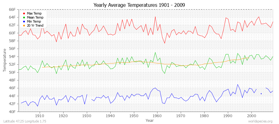 Yearly Average Temperatures 2010 - 2009 (English) Latitude 47.25 Longitude 1.75