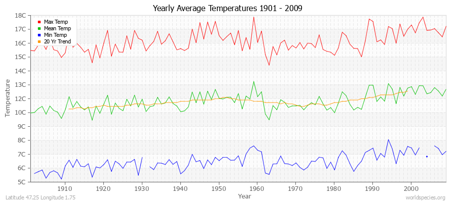Yearly Average Temperatures 2010 - 2009 (Metric) Latitude 47.25 Longitude 1.75