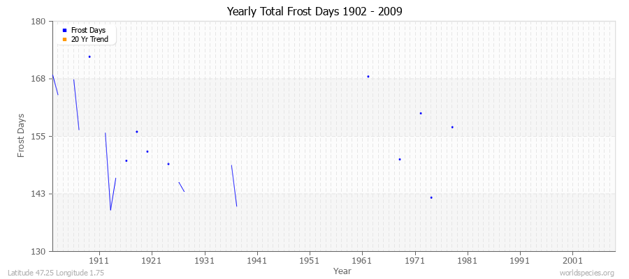 Yearly Total Frost Days 1902 - 2009 Latitude 47.25 Longitude 1.75