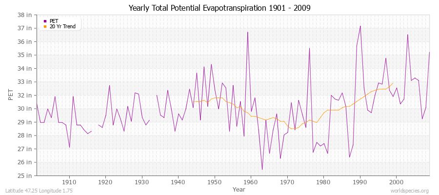 Yearly Total Potential Evapotranspiration 1901 - 2009 (English) Latitude 47.25 Longitude 1.75